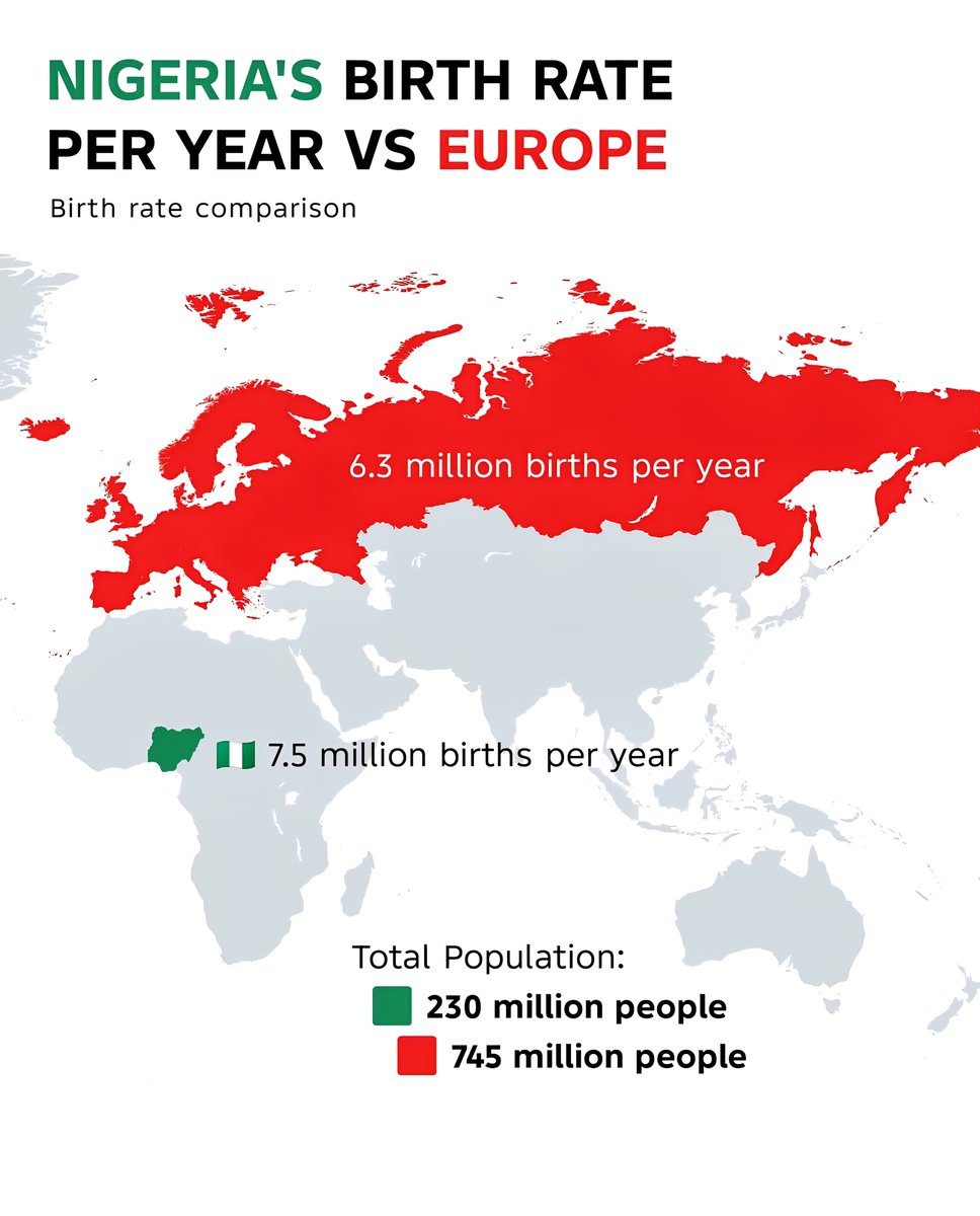NIGERIA'S BIRTH RATE PER YEAR vs EUROPE

 Nigeria → ~7.5 million births per year