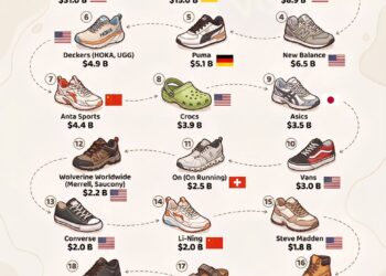 The Best-Selling Shoe Brands in the World 

1.  Nike – $31.0 Billion
2.  Adidas