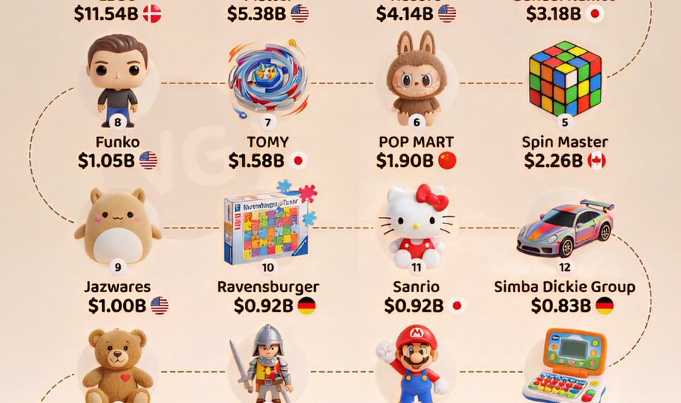 The World’s Best-Selling Toy Brands by Annual Sales

1.  LEGO - $11.54 Billion
2