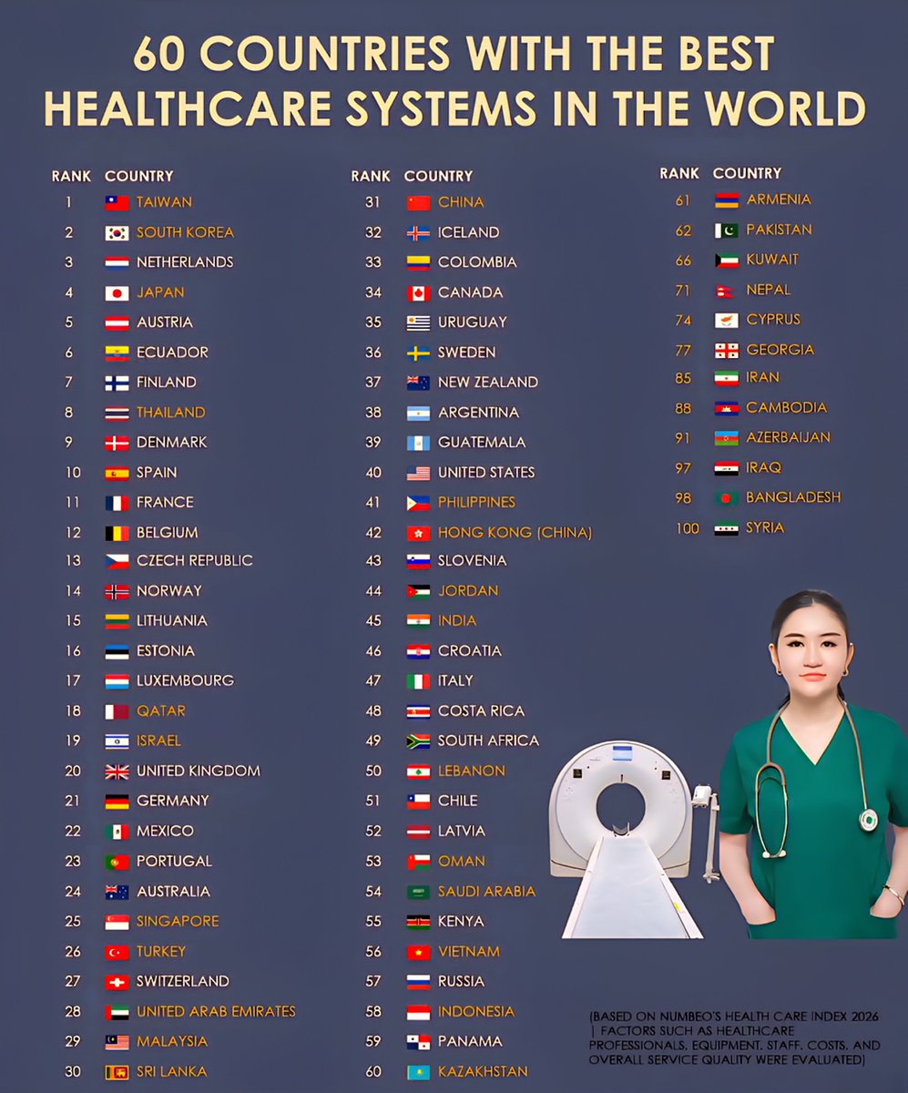 60 Countries With the Best Healthcare Systems in the World 

1.  Taiwan
2.  Sout