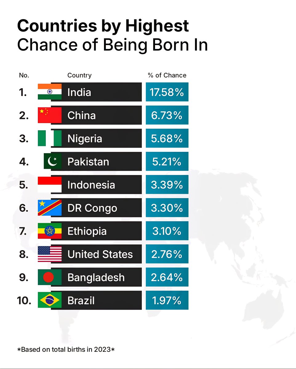 Top 10 Countries by Highest Chance of Being Born In 

1.  India - 17.58%
2.  Chi