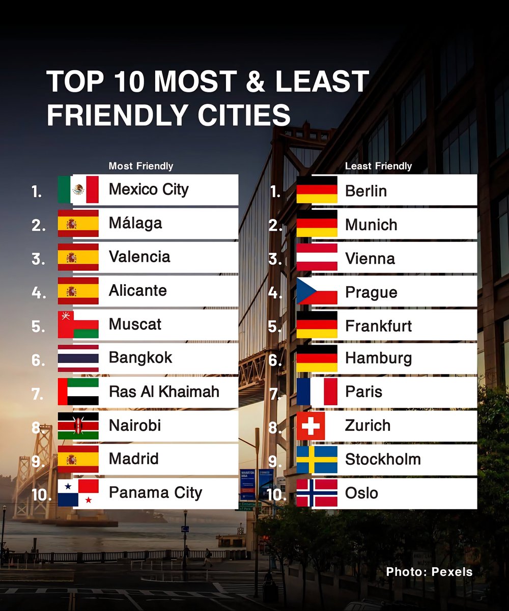 Top 10 Most & Least Friendly Cities
Most Friendly Cities:
1. Mexico City, Me
