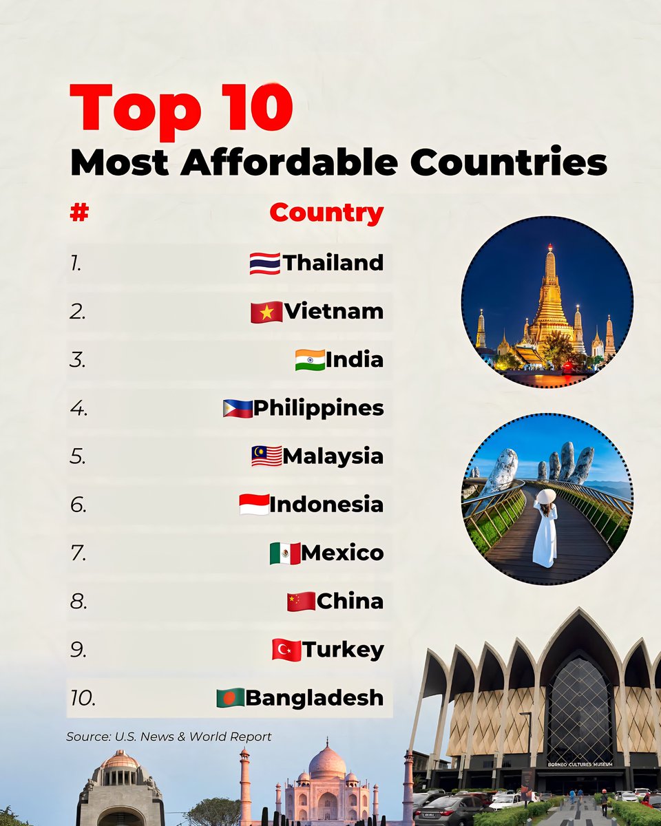 Top 10 Most Affordable Countries in the World
1. Thailand
2. Vietnam
3. Indi