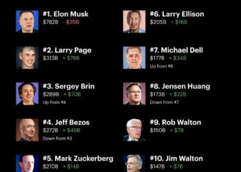 Top 10 Richest People in the World 

1.  Elon Musk - $782 Billion
2.  Larry Page