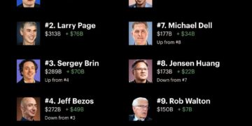 Top 10 Richest People in the World 

1.  Elon Musk - $782 Billion
2.  Larry Page