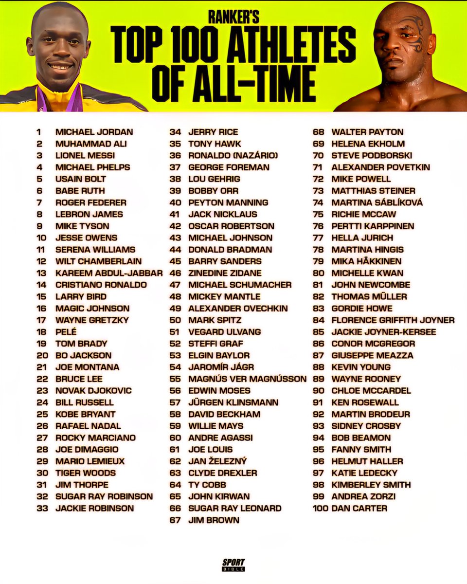 Top 100 Athletes of All Time &

1.   Michael Jordan
2.   Muhammad Ali
3.   Lione