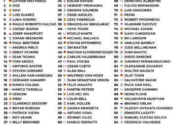 Top 100 Greatest Centre-Midfielders 

1.  LOTHAR MATTHAUS
2.  DIDI
3.  XAVI
4.