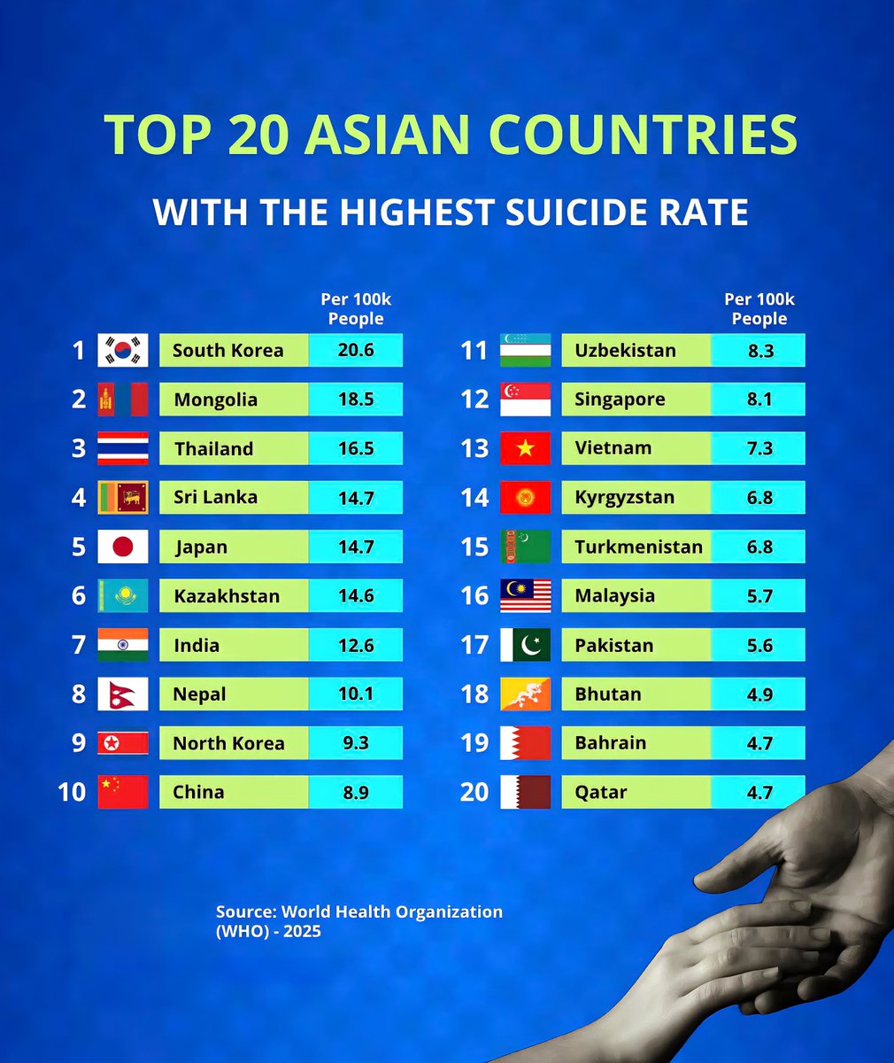 Top 20 Asian Countries with the Highest Suicide Rate per 100k People
1. South
