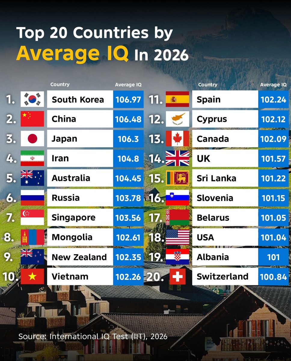 Top 20 Countries by Average IQ in 2026

1.  South Korea - 106.97
2.  China - 106