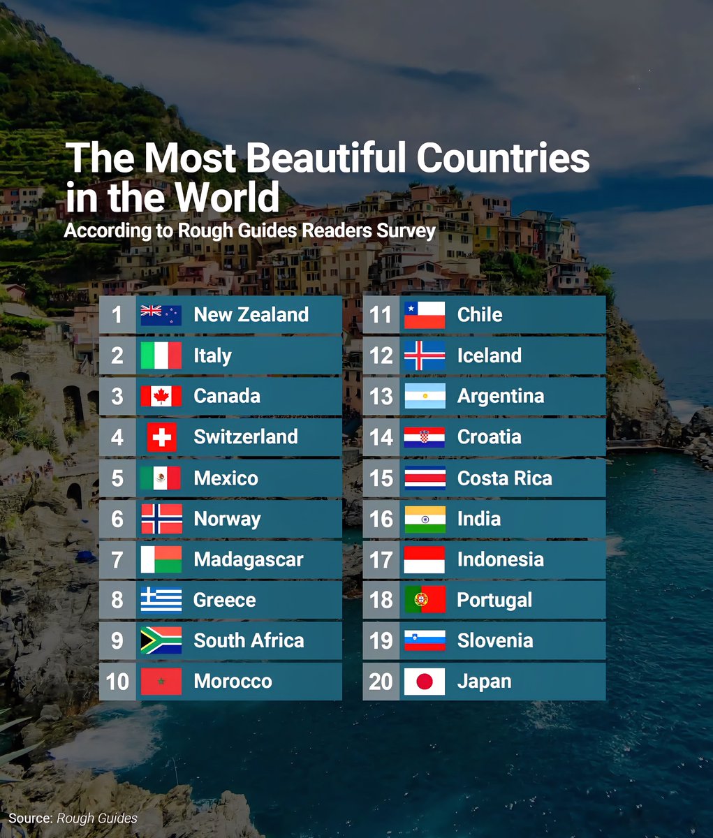 Top 20 Most Beautiful Countries in the World

1.  New Zealand  
2.  Italy  
3.