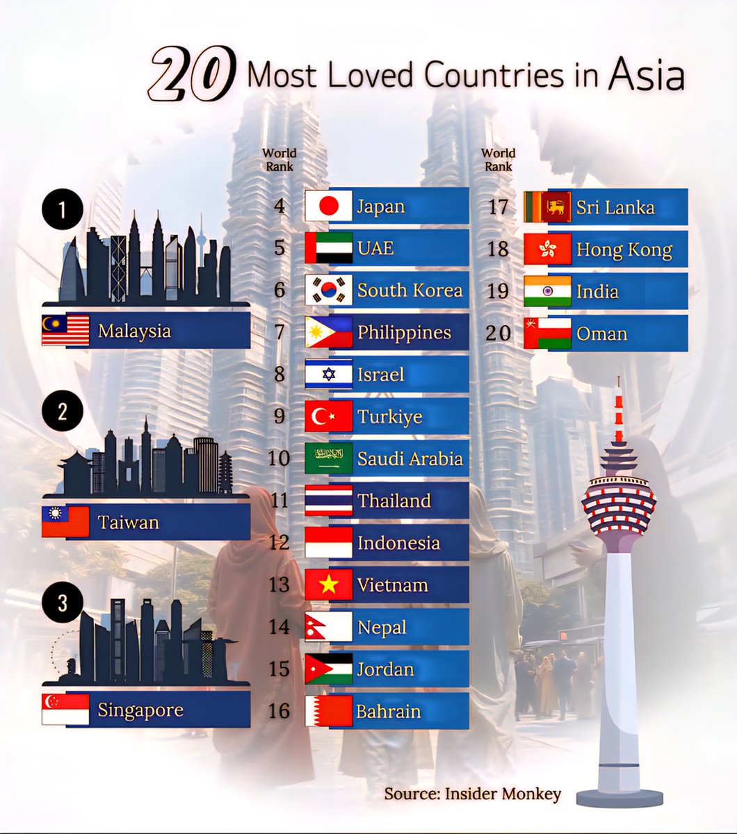 Top 20 Most Loved Countries in Asia 

❶  Malaysia
❷  Taiwan
❸  Singapore
❹  Japa