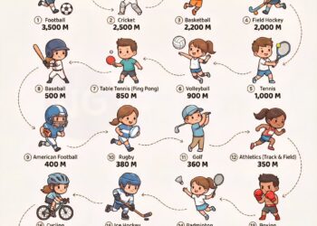 The World’s Top 20 Most Popular Sports: Number of Fans
1. Football - 3.5 Billi
