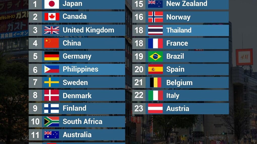 Top 25 Most Polite Countries in the World

1.  Japan
2.  Canada
3.  United Kingd