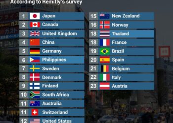 Top 25 Most Polite Countries in the World

1.  Japan
2.  Canada
3.  United Kingd