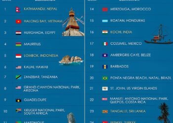 25 Best Nature Destinations in the World 

1.  Kathmandu, Nepal
2.  Halong Bay,