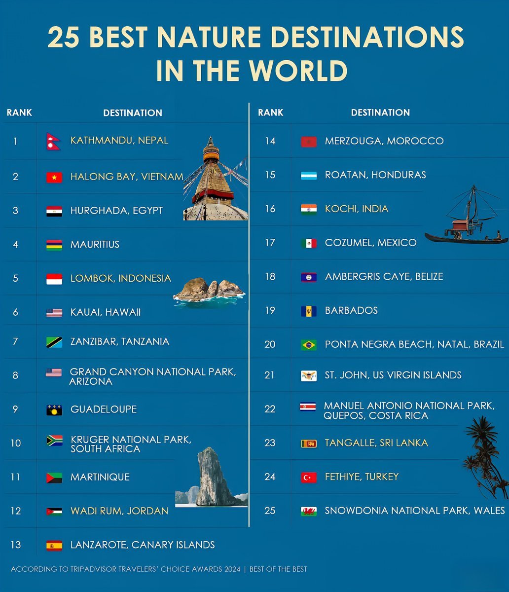 25 Best Nature Destinations in the World 

1.  Kathmandu, Nepal
2.  Halong Bay,
