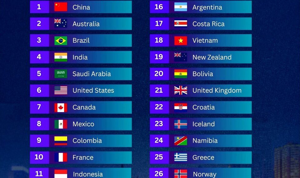 29 Most Beautiful Countries in the World 2026

1.  China
2.  Australia
3.  Brazi