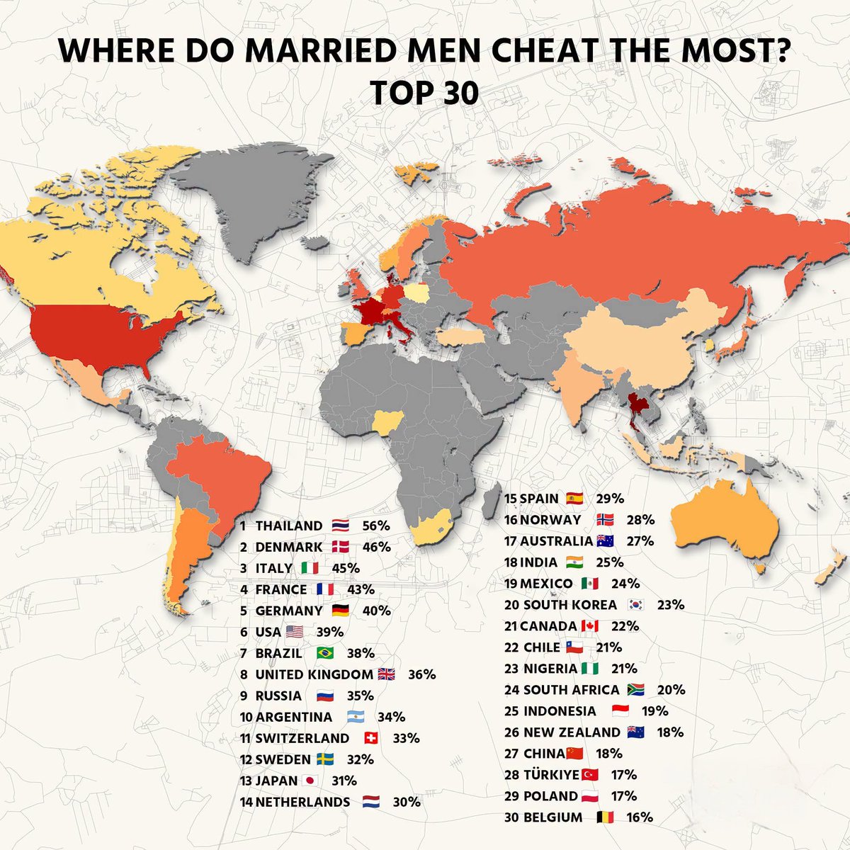 Where do Married Men Cheat The Most? Top 30

1.  Thailand - 56%
2.  Denmark - 46