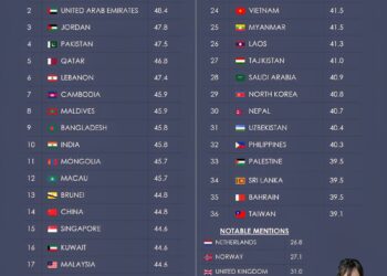 36 Most Hard-Working Countries in Asia: By Average Weekly Hours Worked

1.  Bhut