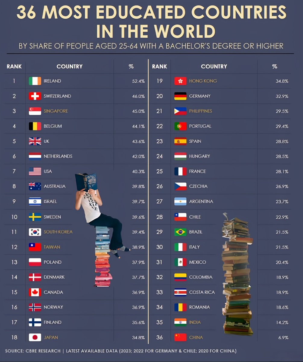 36 Most Educated Countries in the World  

1.  Ireland - 52.4%  
2.  Switzerland