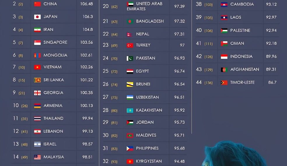 44 Smartest Countries in Asia by Average IQ
1. South Korea - 106.97
2. China