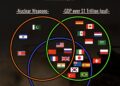 The Most Powerful Countries 

 United States:
 Nuclear Weapons
 GDP $1T+
 Aircra