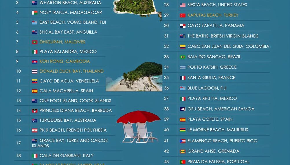 50 Best Beaches in the World 2026 

1.  Entalula Beach, Philippines
2.  Fteri Be