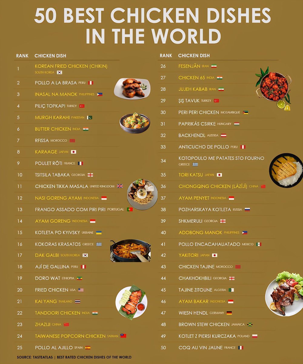 Top 50 Best Chicken Dishes in the World

1.  South Korea - Korean Fried Chicken
