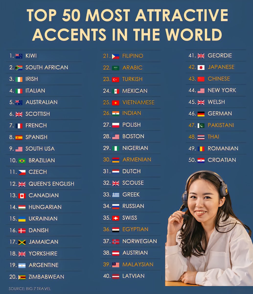 Top 50 Most Attractive Accents in the World 

1.  Kiwi  
2.  South African  
3.