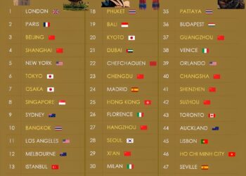 50 Must-Visit Destinations in the World 2026

1.  London, United Kingdom
2.  Par