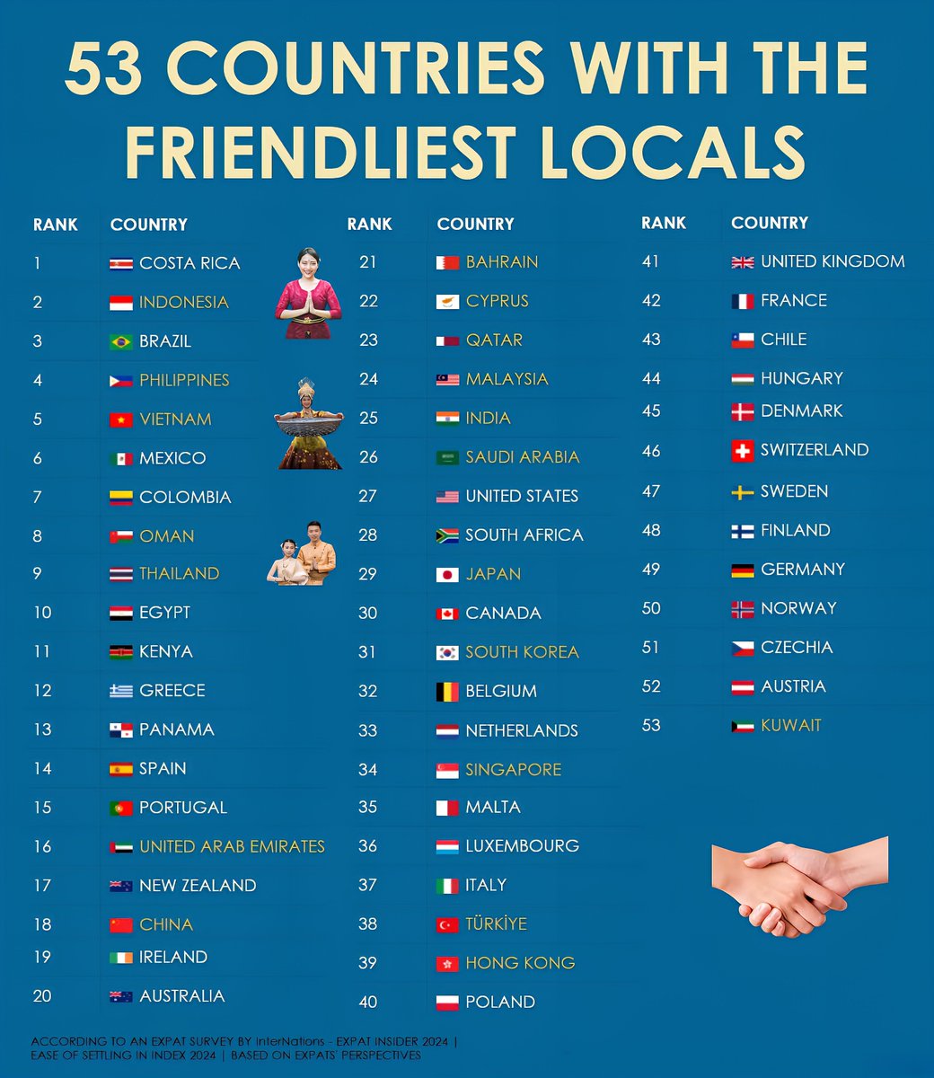 53 Countries with the Friendliest Locals
1. Costa Rica
2. Indonesia
3.