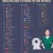 60 Countries With the Best Healthcare Systems in the World 

1.  Taiwan
2.  Sout