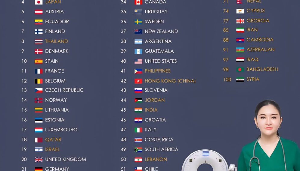 60 Countries With the Best Healthcare Systems in the World 

1.  Taiwan
2.  Sout