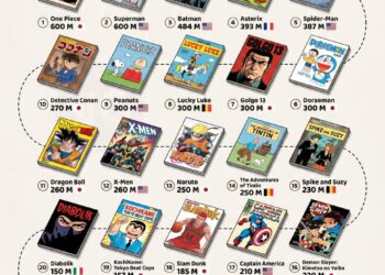 The Best-Selling Comics of All Time
1. One Piece - 600 Million
2. Superman