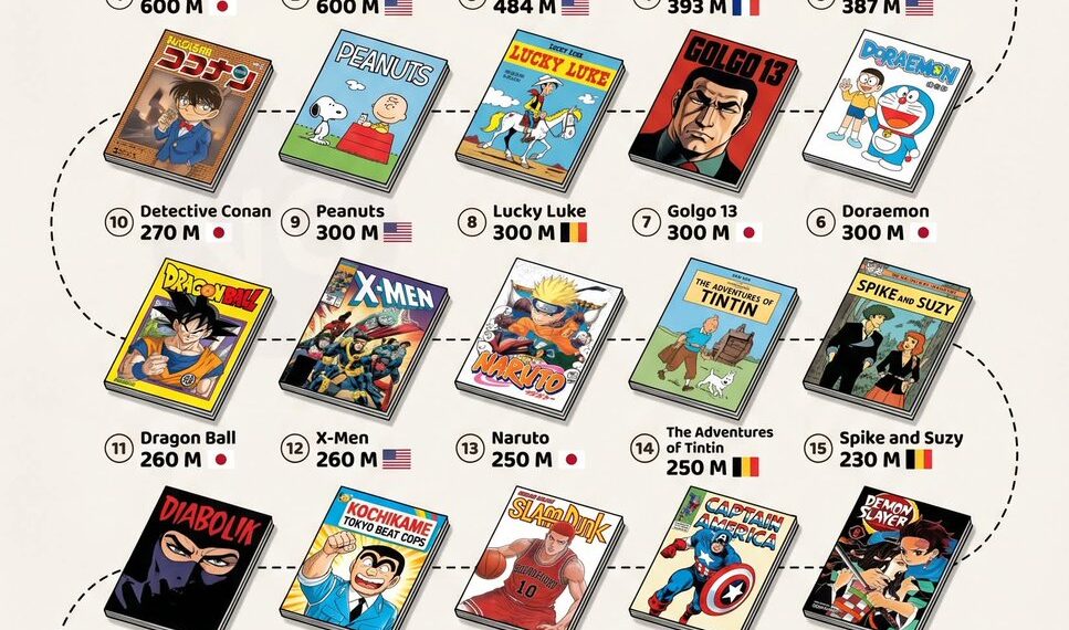 The Best-Selling Comics of All Time

1.  One Piece - 600 Million  
2.  Superman