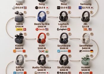 The Best-Selling Headphone Brands in the World 

1.  Apple - $13.5 Billion
2.  S