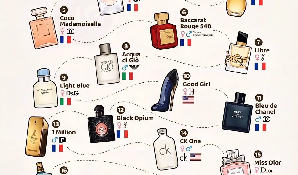 The Best-Selling Perfumes in the World

1.  Chanel No. 5
2.  Sauvage
3.  J'adore