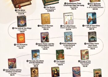 Books with the Most Copies Printed 

1.  The Bible - 7,125 Million
2.  The Quran