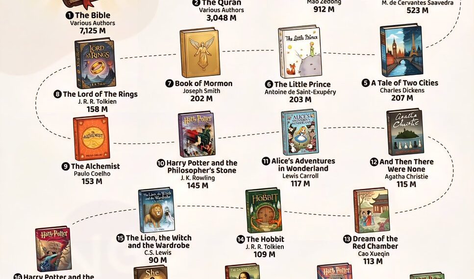 Books with the Most Copies Printed 

1.  The Bible - 7,125 Million
2.  The Quran