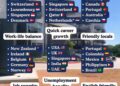 Best Countries for Your Career 

Highest Salaries:

 United States
 Switzerland