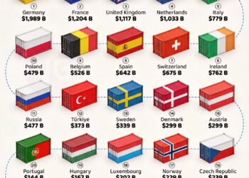 Top European Exporters in 2025
1. Germany - $1.99 Trillion
2. France - $1.20