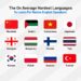 Hardest Languages To Learn For Native English Speakers 

 Mandarin
 Arabic
 Viet