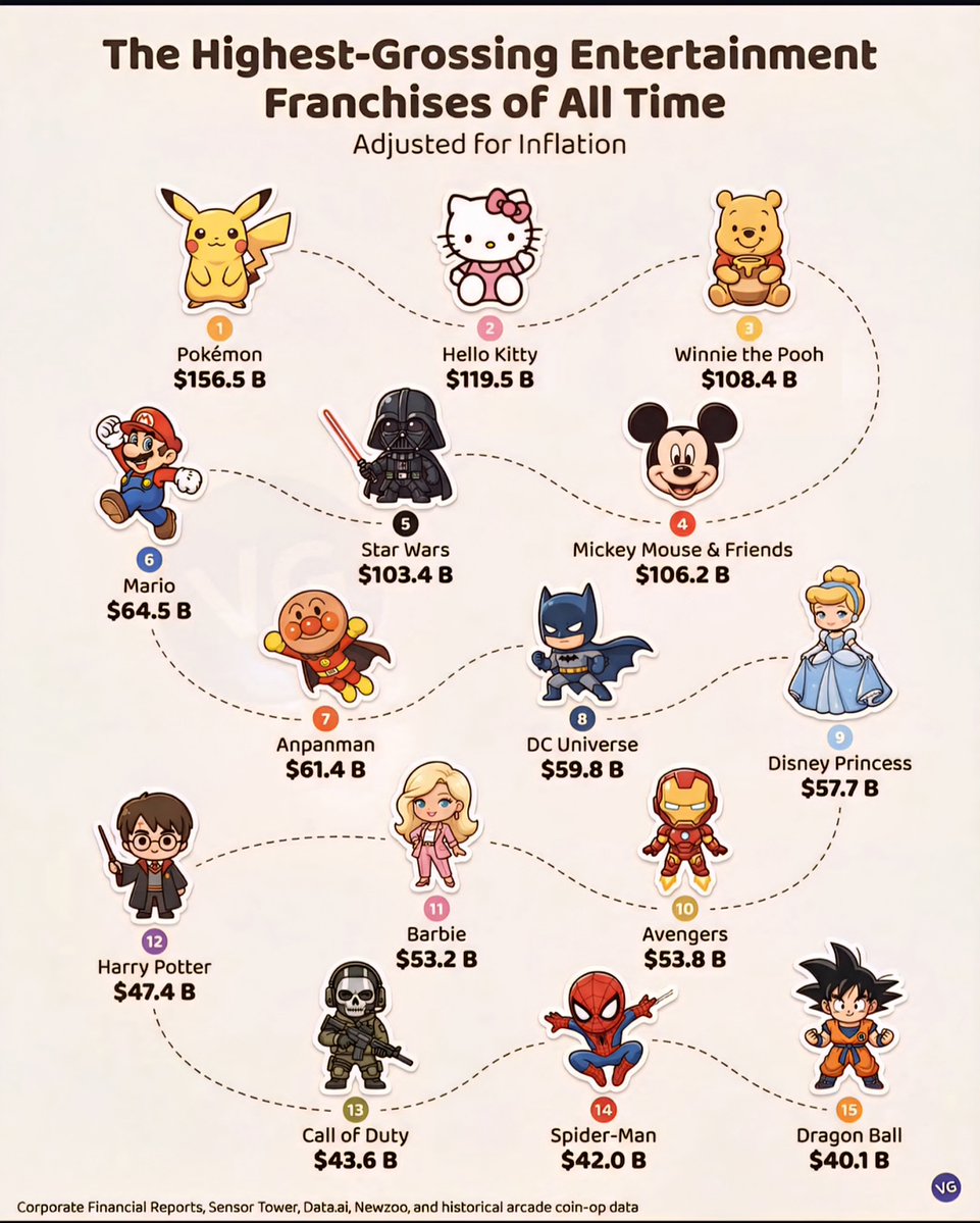 Highest-Grossing Entertainment Franchises of All Time 💰