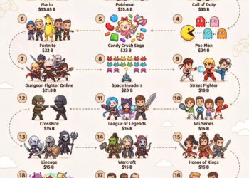 The Highest-Grossing Video Game Franchises of All Time 

1.  Mario - $53.85 Bill