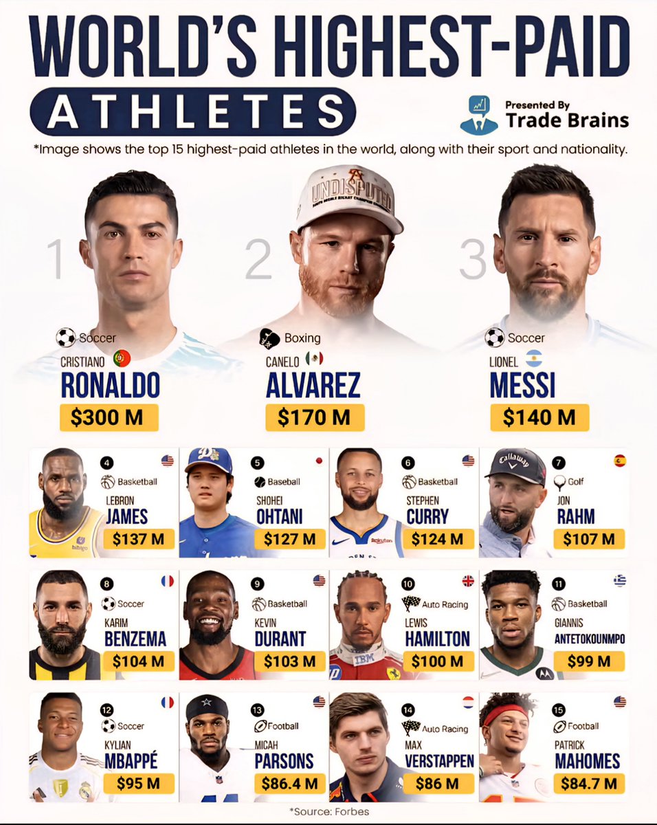 World's Highest-Paid Athletes 

1.  Cristiano Ronaldo - $300 Million 
2.  Canelo