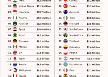 World's Largest Economies in 2075 

1.  China - $57 Trillion 
2.  India - $52.5