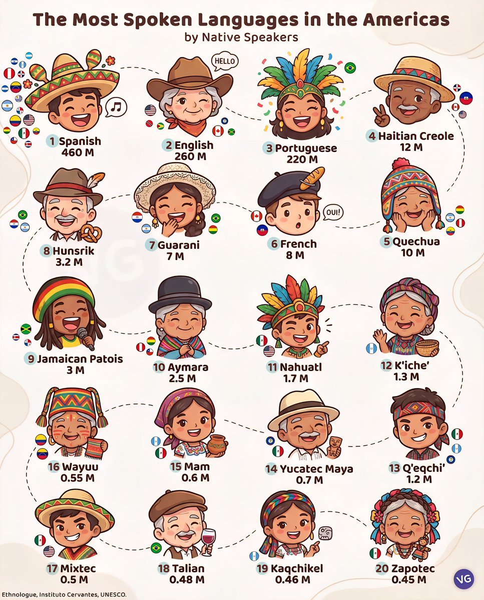 The Most Spoken Languages in the Americas: By Native Speakers

1. Spanish - 460