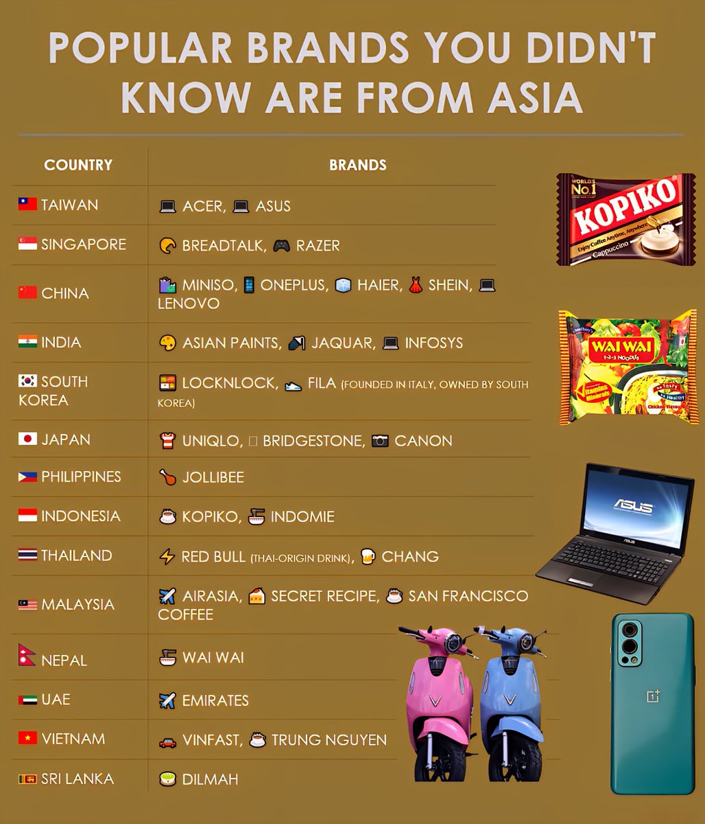 Popular Brands You Didn't Know Are From Asia

1.  Taiwan:
 Acer
 Asus

2.  Singa