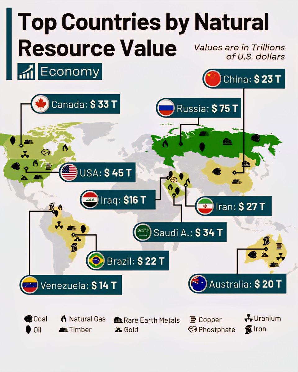 Richest Countries by Natural Resource Value 

1.  Russia – $75 Trillion
2.  USA