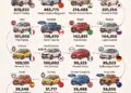 Best-Selling Car Models by Country
Units Sold in 2025 

1.  United States – Ford